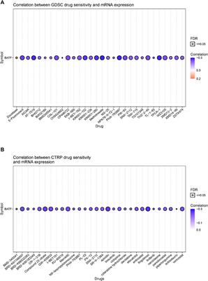 Evidence of Omics, Immune Infiltration, and Pharmacogenomics for BATF in a Pan-Cancer Cohort